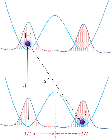 Quantum features of gravcats | Scientific Reports