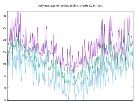 raw per-day climate data from Christchurch in 1980 gnuplotted (with lisp!)