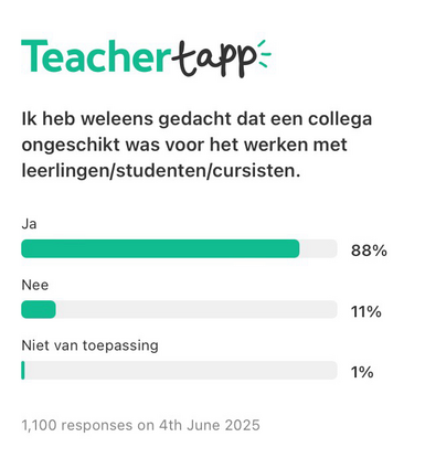 88% van de 1100 deelnemers aan Teacher Tapp heeft weleens gedacht dat een collega ongeschikt was voor het werken met leerlingen/studenten/cursisten.