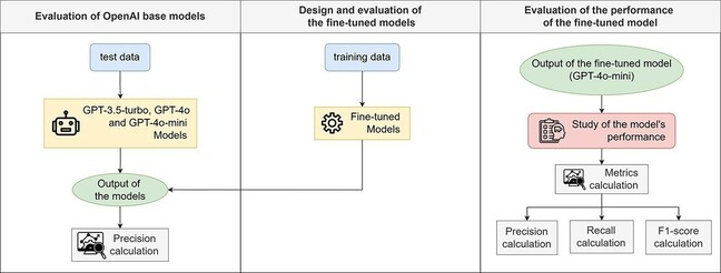 Annotation of biological samples data to standard ontologies with support from large language models. Computational and Structural Biotechnology Journal, DOI: https://doi.org/10.1016/j.csbj.2025.05.020