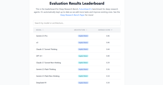 Deep research leaderboard results table from website
https://drb.futuresearch.ai/