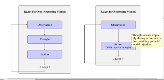 Figure showing the different architecturs of non-reasoning versus reasoning models using the ReAct  (Reason + Act  agent architecture) framework.