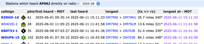 A partial screenshot from aprs.fi, showing stations which heard AFØAJ directly on radio, including the station mentioned in the post.
