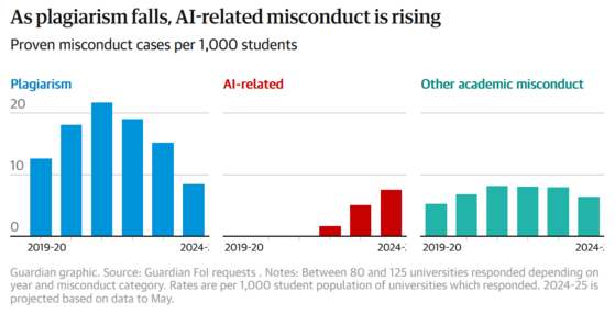 Chart: Types of Academic Cheating by Students in the UK