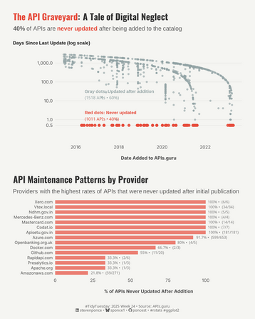 Two-chart visualization showing API maintenance crisis. Top scatter plot reveals 40% of APIs (1,011 red dots at bottom) are never updated after publication, while 60% (1,518 gray dots) receive updates over time from 2016-2022. Bottom bar chart shows provider-specific abandonment rates, with companies like Xero.com, Vtex.local, and government sites showing 100% abandonment, while Amazon has the lowest rate at 21.8%.