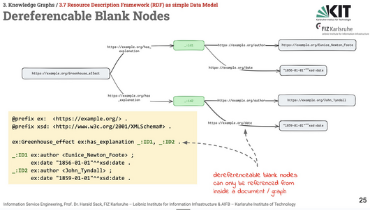 Slide from the ISE 2025 lecture on Resource Descriptiuon Framework (RDF) as simple data model. The slide is showing a small knowledge graph, indicating that Climate Change was explained by Eunice Newton Foot in 1856 as well as by John Tyndall in 1859. To represent this n-ary (multi-valued) relations, we are using so-called blank nodes, representing an "explanation" each, which bundles the discoverer and the discovery date. This is done via "dereferencable" blank nodes here.