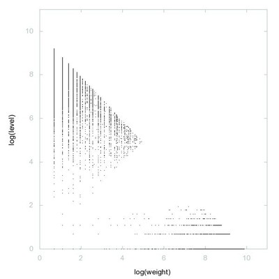Decomposition into weight × level + jump of A000028 in 2D (log(weight), log(level))