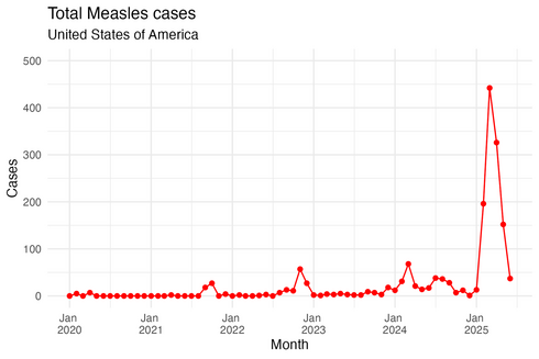 The plot displays the number of monthly measles cases in the US from 2020 to 2025 using red points and lines. The pattern shows very low measles cases each month, until 2025, when there is a spike of cases, rising to more than 400 in March 2025