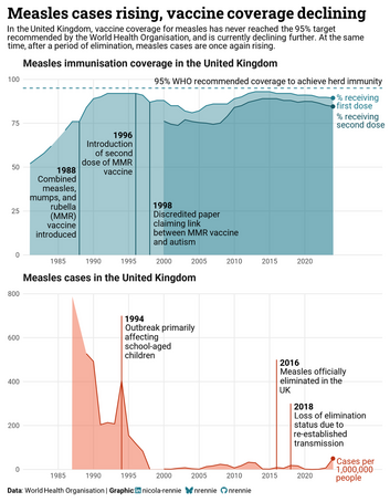 Line chart showing declining MMR vaccine coverage in the UK from the mid-1990s, never reaching the 95% WHO target, alongside a rise in measles cases after 2016, when the UK briefly achieved elimination status before losing it in 2018 due to re-established transmission.