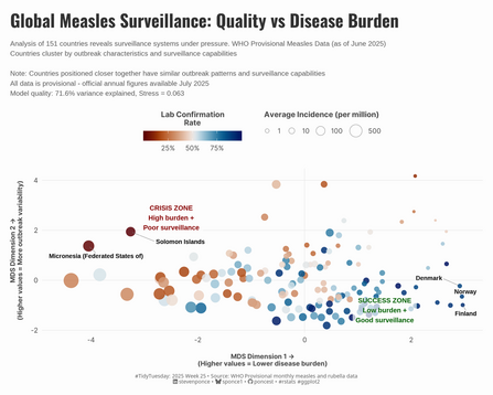 Scatter plot showing measles surveillance quality versus disease burden across 151 countries. Countries are positioned by disease burden (x-axis) and outbreak variability (y-axis). Points are colored by lab confirmation rates and sized by average measles incidence. A 'Crisis Zone' in the upper left shows countries with high measles burden and poor surveillance, while a 'Success Zone' in the lower right shows countries with low measles burden and good surveillance. Most countries cluster in the middle, with a clear pattern indicating that better measles surveillance correlates with a lower disease burden.