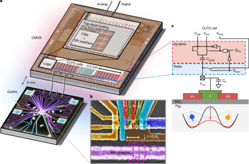 Spin-qubit control with a milli-kelvin CMOS chip