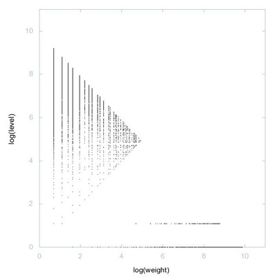 Decomposition into weight × level + jump of odious numbers in 2D (log(weight), log(level))