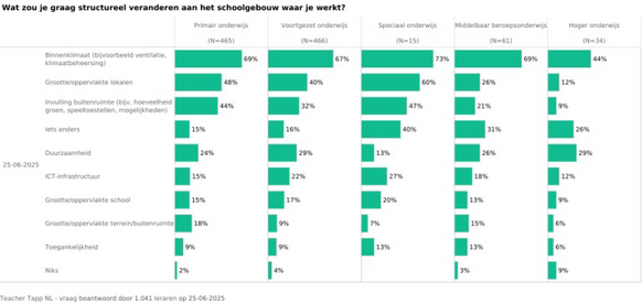 Vraag van Teacher Tapp: wat zou je graag structureel veranderen aan het schoolgebouw waar je werkt?   Grote winnaar: Binnenklimaat (bijvoorbeeld ventilatie, klimaatbeheersing)