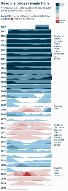 Very long plot showing weekly gas prices from 1990 onwards. Each row represents a year, with higher prices shown in 2008, 2011-2014, and 2022 onwards.