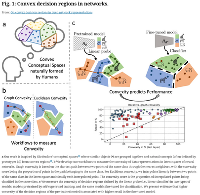 A geometric link: Convexity may bridge human & machine intelligence
https://phys.org/news/2025-07-geometric-link-convexity-bridge-human.html

On convex decision regions in deep network representations
https://www.nature.com/articles/s41467-025-60809-y

Convexity (algebraic geometry)
https://en.wikipedia.org/wiki/Convexity_(algebraic_geometry)

#ML #Representation Learning #convexity #AbstractAlgebra #DeepLearning