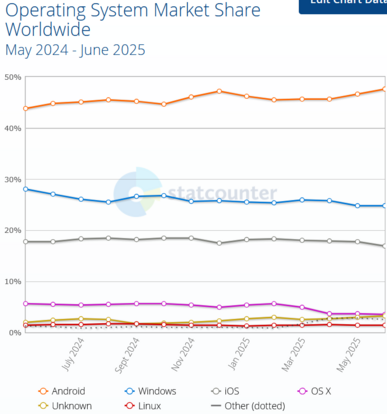 Graph showing the evolution of system environments between May 2024 and June 2025