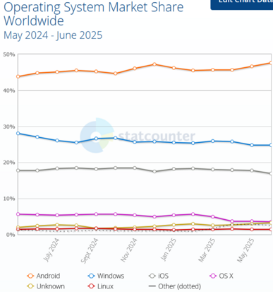 Graphique d'évolution des environnements systèmes entre mai 2024 et juin 2025