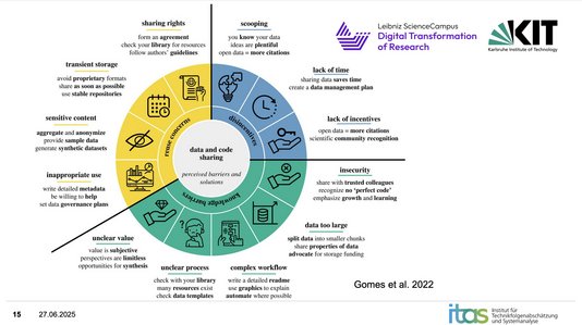 Perceived barriers and solutions to sharing data and code. We highlight 12 distinct barriers (see icons and corresponding underlined titles) to researchers publicly sharing data and code, which can be broken into three larger groups (knowledge barriers, reuse concerns and disincentives; innermost circle). Underneath the section titles, we list a few suggestions for overcoming these barriers