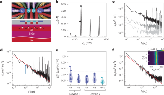 Exploiting strained epitaxial germanium for scaling low-noise spin qubits at the micrometre scale