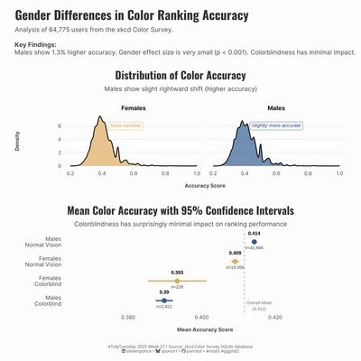 Two-panel chart showing gender differences in color ranking accuracy from 64,775 xkcd Color Survey users. Top panel shows distribution curves where males have slightly higher accuracy scores than females. Bottom panel displays mean accuracy with confidence intervals: Males with normal vision score highest (0.414), followed by females with normal vision (0.409), females who are colorblind (0.393), and males who are colorblind (0.39). A dashed vertical line shows the overall mean (0.412). The gender difference is small (1.3%) but statistically significant.