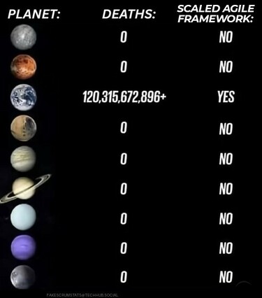 List of planets. All have zero deaths except for earth which hwe over 120 billion. None have scaled Agile Framework except for earth.