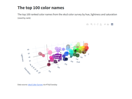 3D scatter plot mapping the top 100 color names in the xkcd color name survey by hue, saturation and lightness. each circle is also coloured in the equivalent hex code and sized by the rank.