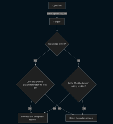 Diagram made with Mermaid showing how I intend to implement the locking mechanism of the OpenTofu/Terraform HTTP backend for Forgejo.