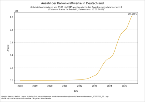 Liniendiagramm zur kumulierten Anzahl an Balkonkraftwerken in Deutschland von 2018 bis 10.07.2025. Die Linie verläuft bis 2021 fast waagrecht und steigt ab 2022 zunehmend steil an. Ab 2023 zeigt sich ein starker Zuwachs, besonders deutlich ab 2024. Der aktuelle Höchststand liegt bei 1026385 registrierten Anlagen. Die Kurve deutet auf einen anhaltenden Boom hin.