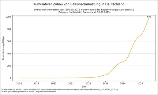 Liniendiagramm mit dem kumulierten Zubau von Balkonsolaranlagen in Deutschland von 2018 bis 10.07.2025. Die gelbe Linie zeigt die Bruttoleistung in Megawatt-Peak (MWp) über die Zeit. Bis 2021 verläuft die Kurve fast waagrecht. Ab 2022 beginnt ein kontinuierlicher Anstieg, der ab 2023 deutlich steiler wird. Ab 2024 ist der Zubau stark beschleunigt. Der Höchststand liegt aktuell bei 976,40 Megawatt peak. Die Kurve deutet auf einen anhaltenden Boom hin.