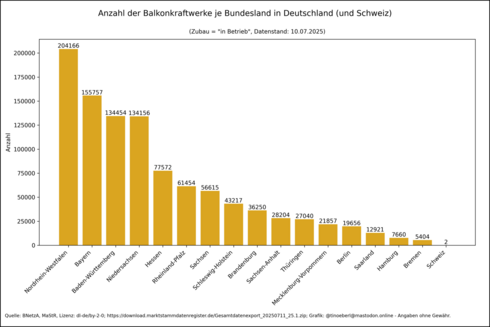 Balkendiagramm zur Anzahl der Balkonkraftwerke je Bundesland in Deutschland von 2018 bis 10.07.2025. Die Werte je Bundesland lauten: Nordrhein-Westfalen: 204166, Bayern: 155757, Baden-Württemberg: 134454, Niedersachsen: 134156, Hessen: 77572, Rheinland-Pfalz: 61454, Sachsen: 56615, Schleswig-Holstein: 43217, Brandenburg: 36250, Sachsen-Anhalt: 28204, Thüringen: 27040, Mecklenburg-Vorpommern: 21857, Berlin: 19656, Saarland: 12921, Hamburg: 7660, Bremen: 5404, Schweiz: 2.