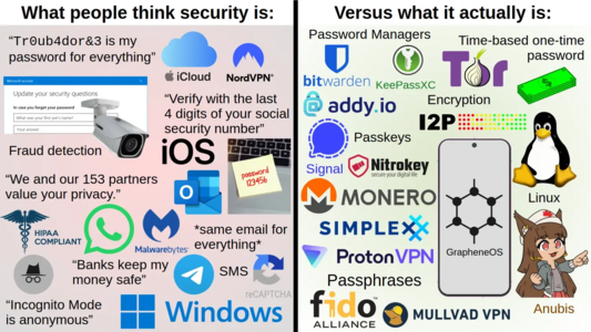 What people think security is: Versus what it actually is:
“TrOub4doré&3 is my Password Managers Time-based one-time
password for everything” nN U (¥) T password

ca——— $iCloud  NordVPN' | hitwarden eepassxc of
Update your security eos, “Verify with the last X Encryption
eee we EEE @ addy.io yr
: ~ security number” C Pasa seteseriitaticis
[J
Fraud detection © iOS SEE wi = °
| Signal (¢)Nitroke
4 Signal
“We and our 153 partners | = . rk
value your privacy.” b @ MONERO Linux
NE ~ >4
HIPAA © 0) *same emailfor | SIMPLE Xx 7
COMPLIANT everything* (°
Malwarebytes GrapheneOS
ic lkeepimy i ay ¥ ProtonVPN Y De?
gC money safe” Passphrases € 0
2 \
“Incognito Mode IN o f d ) his
is anonymous” [Il Windows co ($] MULLVAD VPN