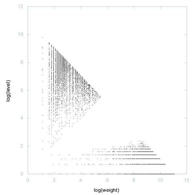 Decomposition into weight × level + jump of A000788 in 2D (log(weight), log(level))