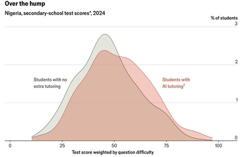 A graph showing test scores (of  654 students after 6 weeks using Chat GTP4) weighted by difficulty of students, with or without Artificial Tutoring. 

source https://archive.md/aFeYh