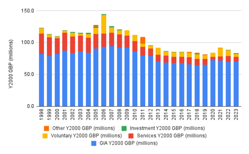 Stacked bar chart showing the British Library’s funding sources from 1998 to 2023, adjusted to Year 2000 GBP (millions). The chart breaks funding into five categories per year: "GIA (blue, dominant throughout), Services (red)," Voluntary (yellow), Investment (green), and Other (orange). Funding peaked in 2006 and declined gradually thereafter, stabilizing at a lower level from 2014 onward. GIA remains the largest component, with smaller and more variable contributions from other categories. The y-axis ranges from 0 to 150 million, and the x-axis lists years from 1998 to 2023. Original plot by Andy Jackson.