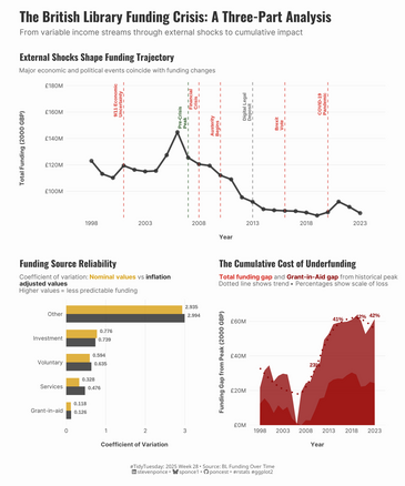 Three-panel chart showing the British Library funding crisis from 1998-2023. The top panel shows total funding declining from £150M peak in 2007 to £85M by 2023, with vertical lines marking major events like the financial crisis and austerity. The bottom left shows funding source reliability with 'Other' most variable (CV=2.9) and Grant-in-Aid most stable (CV=0.1). The bottom right displays the cumulative funding gap reaching 42% below the historical peak by 2023.