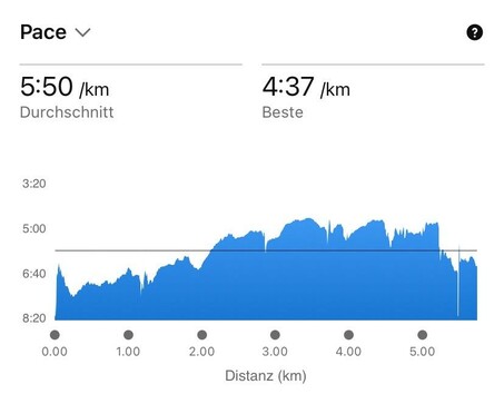 The image displays a running pace chart, showing an average pace of 5:50 per kilometer and a best pace of 4:37 per kilometer. The graph represents distance in kilometers (0.00 to 5.00) on the horizontal axis