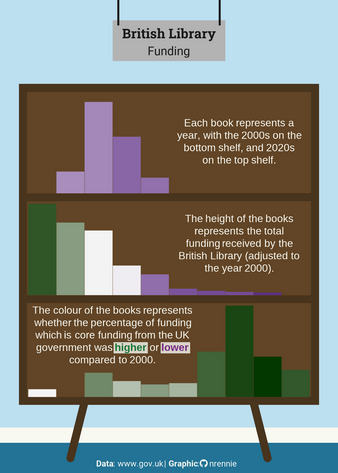 A bookshelf where the books on each of three shelves represents a data point. The height gives the funding level, and the colour gives the share from UK government. Funding levels have recovered, but more comes from outside the UK government.