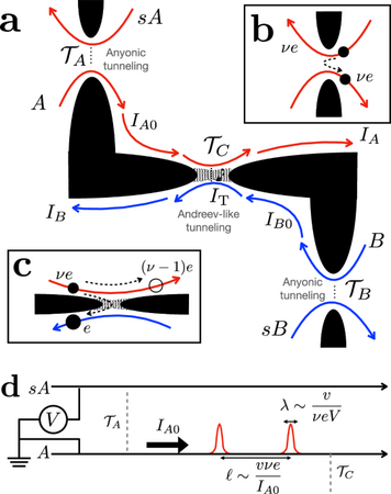 Fractional-statistics-induced entanglement from Andreev-like tunneling