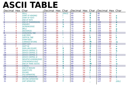 Screenshot of the ASCII Characters table, spread on 4 columns