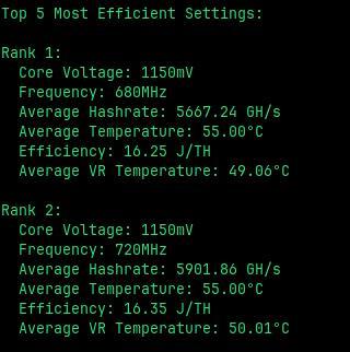 Der Screenshot zeit die Daten: Top 5 Most Efficient Settings:  Rank 1:   Core Voltage: 1150mV   Frequency: 680MHz   Average Hashrate: 5667.24 GH/s   Average Temperature: 55.00°C   Efficiency: 16.25 J/TH   Average VR Temperature: 49.06°C  Rank 2:   Core Voltage: 1150mV   Frequency: 720MHz   Average Hashrate: 5901.86 GH/s   Average Temperature: 55.00°C   Efficiency: 16.35 J/TH   Average VR Temperature: 50.01°C