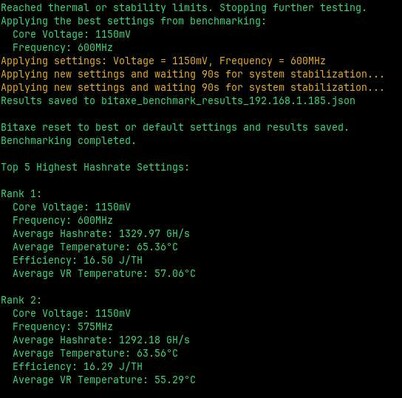 Der ScreenShot zeigt die Ergebnisse mit folgendem Text: Reached thermal or stability limits. Stopping further testing. Applying the best settings from benchmarking:   Core Voltage: 1150mV   Frequency: 600MHz Applying settings: Voltage = 1150mV, Frequency = 600MHz Applying new settings and waiting 90s for system stabilization... Applying new settings and waiting 90s for system stabilization... Results saved to bitaxe_benchmark_results_192.168.1.185.json  Bitaxe reset to best or default settings and results saved. Benchmarking completed.  Top 5 Highest Hashrate Settings:  Rank 1:   Core Voltage: 1150mV   Frequency: 600MHz   Average Hashrate: 1329.97 GH/s   Average Temperature: 65.36°C   Efficiency: 16.50 J/TH   Average VR Temperature: 57.06°C  Rank 2:   Core Voltage: 1150mV   Frequency: 575MHz   Average Hashrate: 1292.18 GH/s   Average Temperature: 63.56°C   Efficiency: 16.29 J/TH   Average VR Temperature: 55.29°C