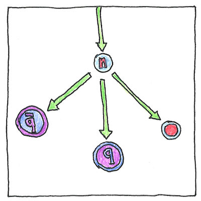 Drawing of a nuclear interaction in which a particle labeld 'n' is split into three particles, 'q', its anti-particle, and an unlabled particle. (Sorry, I didn't find where I got this diagram.)