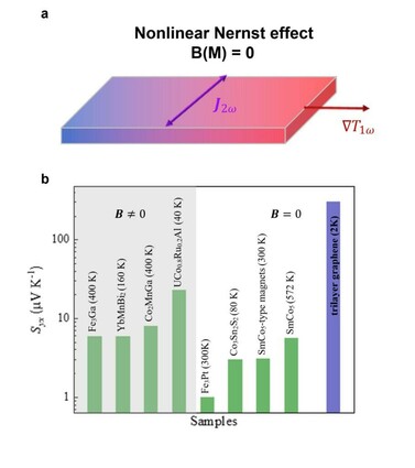 The first observation of a giant nonlinear Nernst Effect in trilayer graphene