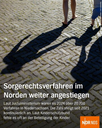 Foto: Schatten von Erwachsenen mit Kind in der Mitte
Text: Sorgerechtsverfahren im 
Norden weiter angestiegen
Laut Justizministerium waren es 2024 tber 20.700 Verfahren in Niedersachsen. Die Zahl steigt seit 2021 kontinuierlich an. Laut Kinderschutzbund fehle es oft an der Beteiligung der Kinder.