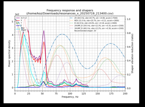 Klipper X axis input shaper chart. The X frequency is all over the place: there is a large peak at 10 Hz, a still-large but smaller peak at 50 Hz, and a lot of minor peaking in the 40-50Hz range. The recommended ZV shaper has 43.7% vibration and a suggested max accel of 7500.