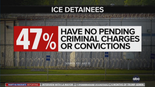 47% of the people ICE has detained have NO criminal record.