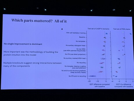 Presentation slide discussing the impact of various components and methodologies in a protein modeling context. The slide includes graphs comparing test results from two datasets removing one component at a time of AlphaFold, and differences are all minor.
