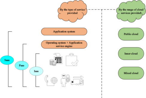 Optimization and benefit evaluation model of a cloud computing-based platform for power enterprises