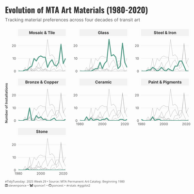 Faceted line chart showing MTA art material usage from 1980-2020. Seven panels display trends for different materials: Mosaic & Tile shows steady usage with peaks around 1990 and 2014; Glass has dramatic spikes in 2002 and 2010; Steel & Iron emerge mainly after 2005; Bronze & Copper peaks around 1988; Ceramic, Paint & Pigments, and Stone show minimal, sporadic usage throughout the period.