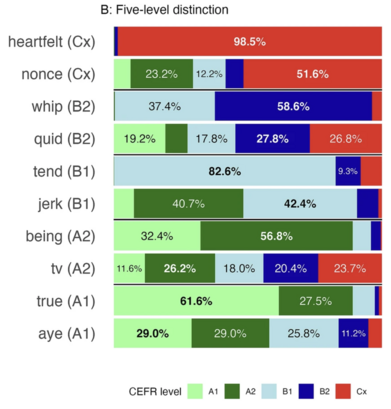 Figure 9, Panel B: Some candidate words with associated CEFR labels and probabilities.